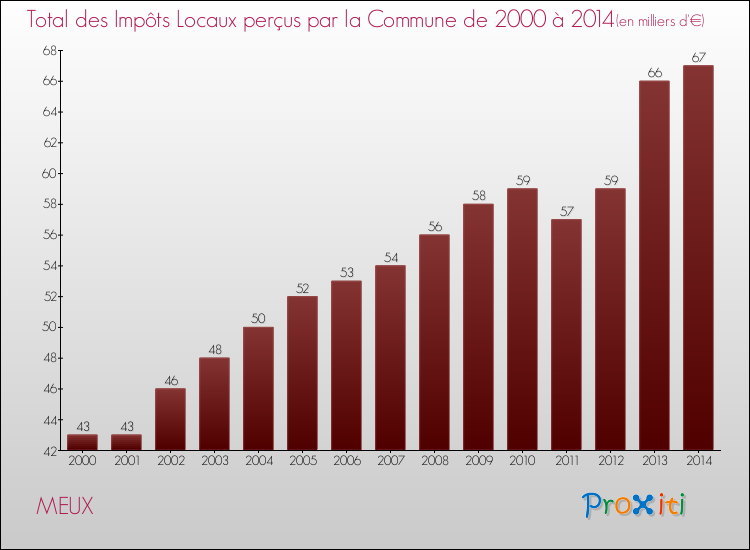 Evolution des Impôts Locaux pour la commune de MEUX de 2000 à 2014 Evolution des Impôts Locaux pour MEUX de 2000 à 2014