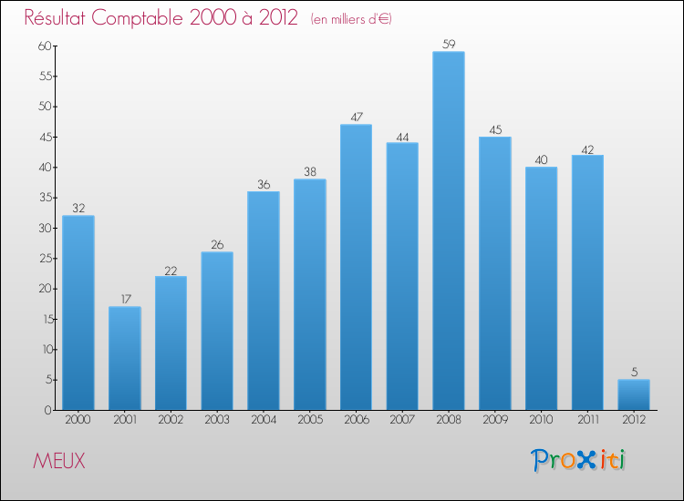 Evolution du résultat comptable pour la commune de MEUX de 2000 à 2012 Evolution du résultat comptable pour MEUX de 2000 à 2012