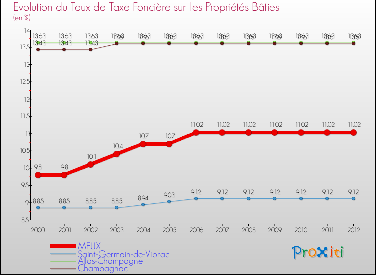 Evolution du taux de la taxe foncière sur le bati pour MEUX et les communes proches de 2000 à 2012 Comparaison des taux de taxe foncière sur le bati pour MEUX et les communes voisines de 2000 à 2012