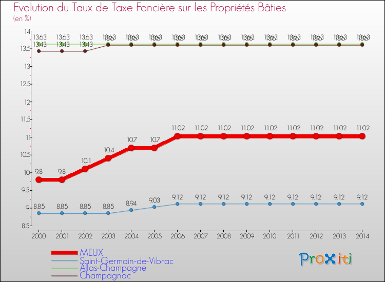 Evolution du taux de la taxe foncière sur le bati pour MEUX et les communes proches de 2000 à 2014 Comparaison des taux de taxe foncière sur le bati pour MEUX et les communes voisines de 2000 à 2014