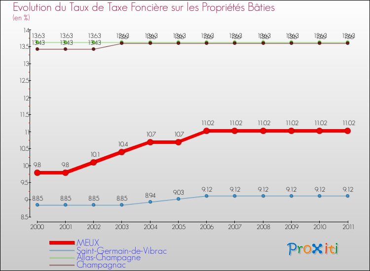 Evolution du taux de la taxe foncière sur le bati pour MEUX et les communes proches Comparaison des taux de taxe foncière sur le bati pour MEUX et les communes voisines