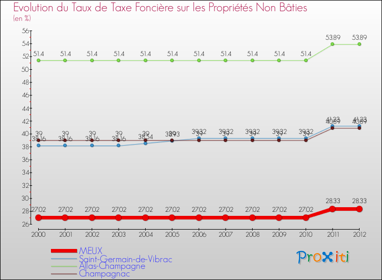 Evolution du taux de la taxe foncière sur les immeubles et terrains non batis pour MEUX et les communes proches de 2000 à 2012 Comparaison des taux de la taxe foncière sur les immeubles et terrains non batis pour MEUX et les communes voisines de 2000 à 2012