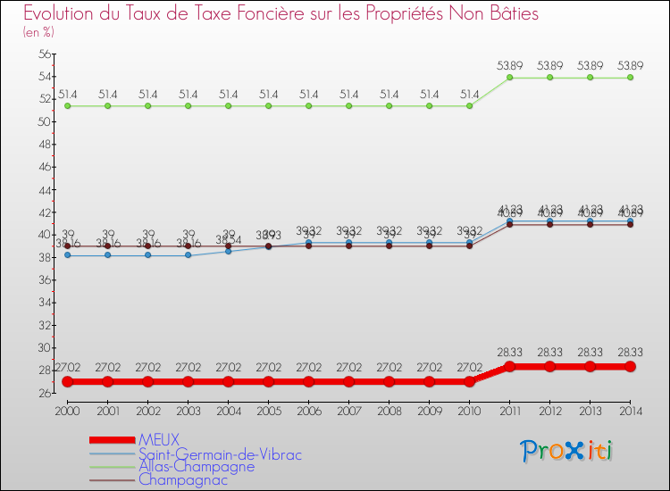 Evolution du taux de la taxe foncière sur les immeubles et terrains non batis pour MEUX et les communes proches de 2000 à 2014 Comparaison des taux de la taxe foncière sur les immeubles et terrains non batis pour MEUX et les communes voisines de 2000 à 2014
