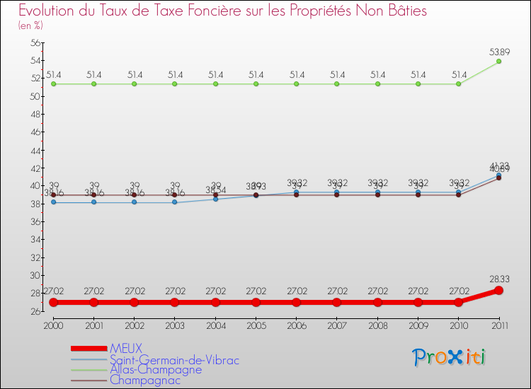 Evolution du taux de la taxe foncière sur les immeubles et terrains non batis pour MEUX et les communes proches Comparaison des taux de la taxe foncière sur les immeubles et terrains non batis pour MEUX et les communes voisines