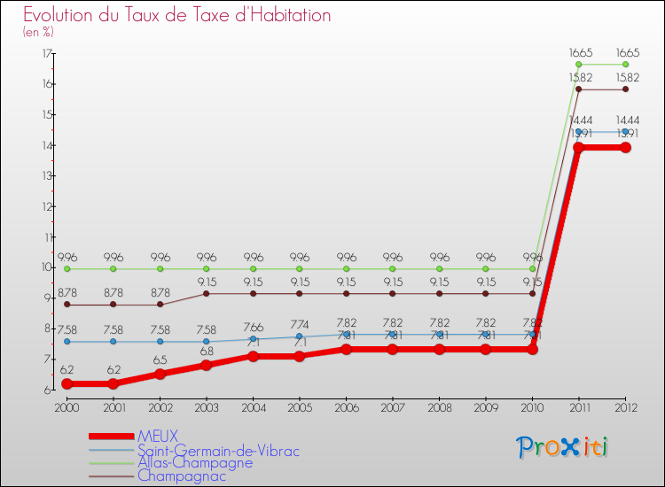 Evolution du taux de la taxe d'habitation pour MEUX et les communes proches Comparaison des taux de la taxe d'habitation pour MEUX et les communes voisines