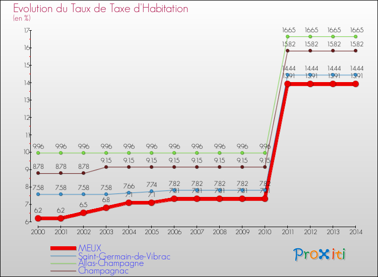 Evolution du taux de la taxe d'habitation pour MEUX et les communes proches de 2000 à 2014 Comparaison des taux de la taxe d'habitation pour MEUX et les communes voisines de 2000 à 2014