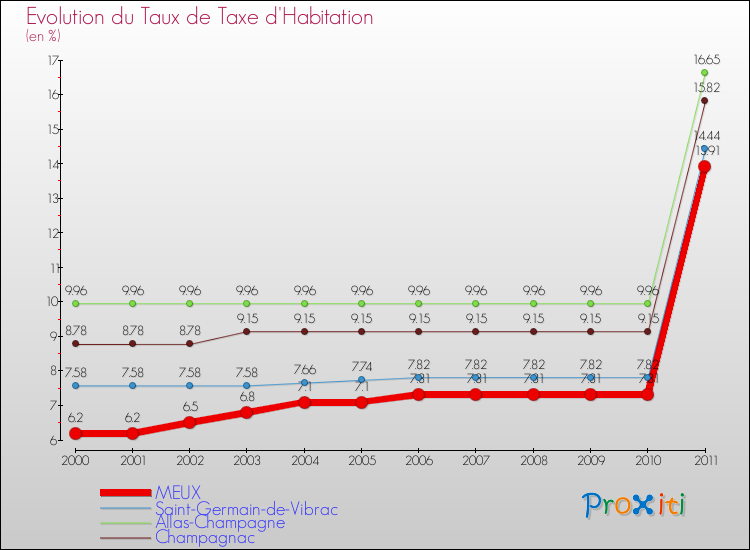 Evolution du taux de la taxe d'habitation pour MEUX et les communes proches Comparaison des taux de la taxe d'habitation pour MEUX et les communes voisines