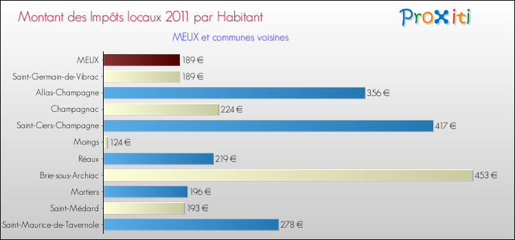 Montant des impôts locaux par Habitant pour MEUX et les communes proches Comparaison des impôts locaux par habitant pour MEUX et les communes voisines
