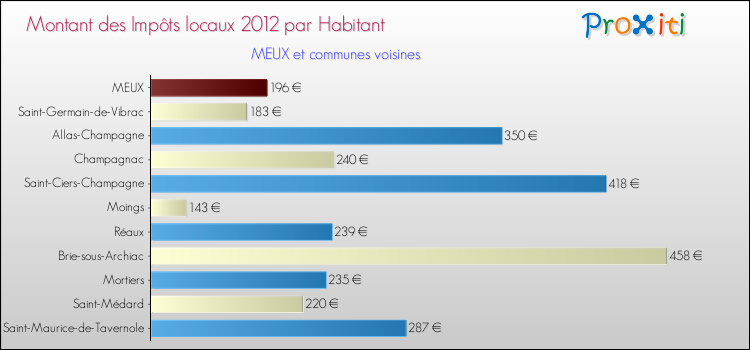 Montant des impôts locaux par Habitant pour MEUX et les communes proches Comparaison des impôts locaux par habitant pour MEUX et les communes voisines