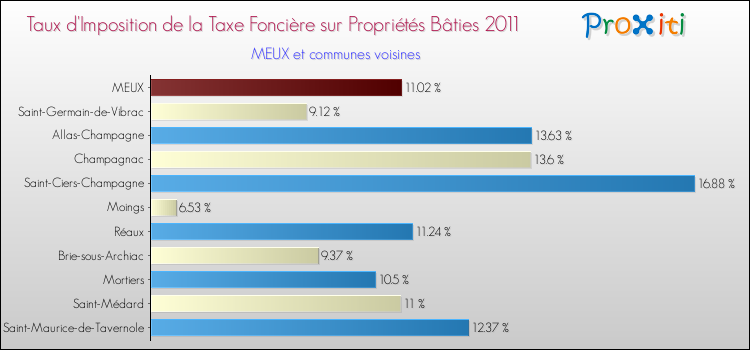 Taux d'imposition de la taxe foncière sur le bati 2011 pour MEUX et les communes proches Comparaison des taux d'imposition de la taxe foncière sur le bati 2011 pour MEUX et les communes voisines