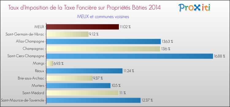 Taux d'imposition de la taxe foncière sur le bati 2014 pour MEUX et les communes proches Comparaison des taux d'imposition de la taxe foncière sur le bati 2014 pour MEUX et les communes voisines
