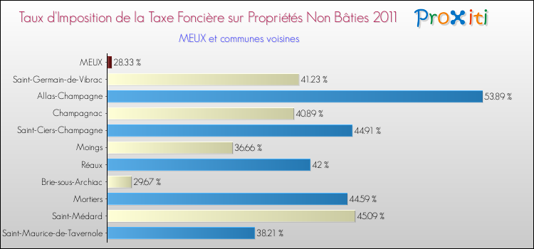 Taux d'imposition de la taxe foncière sur les immeubles et terrains non batis 2011 pour MEUX et les communes proches Comparaison des taux d'imposition de la taxe foncière sur les immeubles et terrains non batis 2011 pour MEUX et les communes voisines
