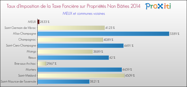 Taux d'imposition de la taxe foncière sur les immeubles et terrains non batis 2014 pour MEUX et les communes proches Comparaison des taux d'imposition de la taxe foncière sur les immeubles et terrains non batis 2014 pour MEUX et les communes voisines