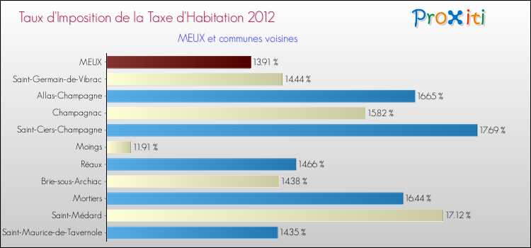 Taux d'imposition de la taxe d'habitation 2012 pour MEUX et les communes proches Comparaison des taux d'imposition de la taxe d'habitation 2012 pour MEUX et les communes voisines