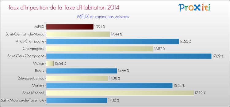 Taux d'imposition de la taxe d'habitation 2014 pour MEUX et les communes proches Comparaison des taux d'imposition de la taxe d'habitation 2014 pour MEUX et les communes voisines