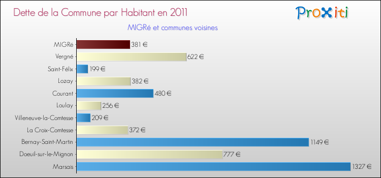 Dette par habitant de la commune en 2011 pour MIGRé et les communes proches Comparaison de la dette par habitant de la commune en 2011 pour MIGRé et les communes voisines