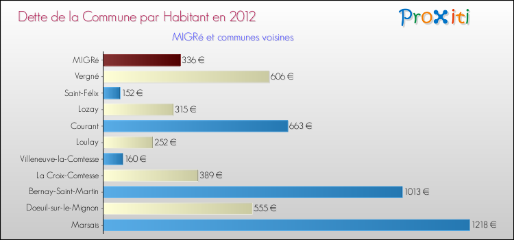 Dette par habitant de la commune en 2012 pour MIGRé et les communes proches Comparaison de la dette par habitant de la commune en 2012 pour MIGRé et les communes voisines