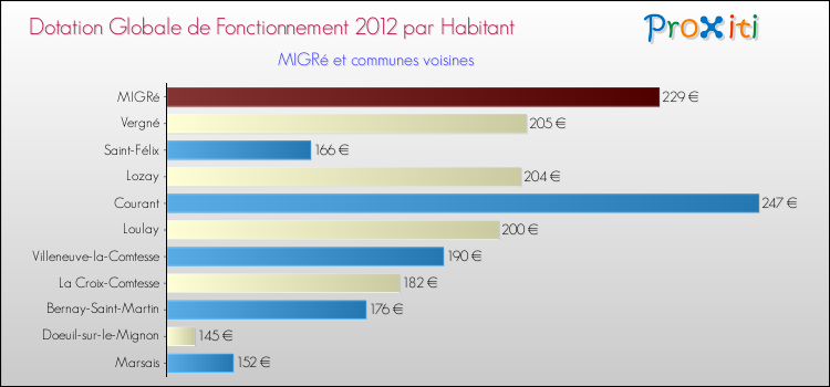 Montant des dotations globales de fonctionnement DGF par Habitant pour MIGRé et les communes proches Comparaison des des dotations globales de fonctionnement DGF par habitant pour MIGRé et les communes voisines