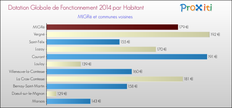 Montant des dotations globales de fonctionnement DGF par Habitant pour MIGRé et les communes proches en 2014. Comparaison des des dotations globales de fonctionnement DGF par habitant pour MIGRé et les communes voisines en 2014.