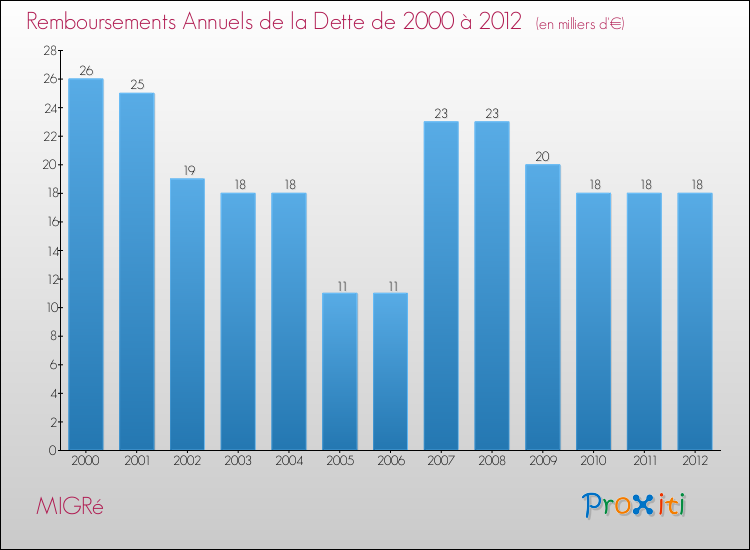 Evolution de l'annuité de la dette pour la commune de MIGRé de 2000 à 2012 Annuités de la dette pour MIGRé de 2000 à 2012