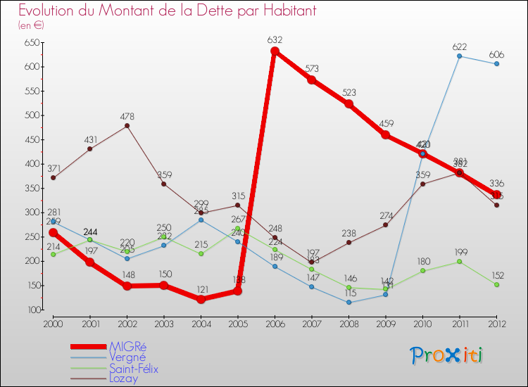 Evolution de la dette par habitant pour la commune de MIGRé et les communes proches de 2000 à 2012 Comparaison de la dette par habitant pour MIGRé et les communes voisines de 2000 à 2012