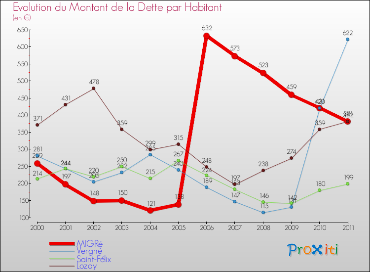 Evolution de la dette par habitant pour la commune de MIGRé et les communes proches Comparaison de la dette par habitant pour MIGRé et les communes voisines