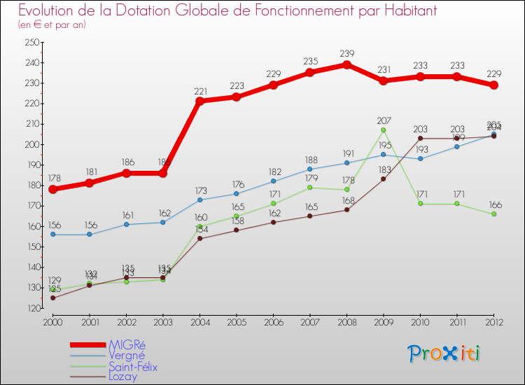 Evolution et montant de la dotation globale de fonctionnement par Habitant pour MIGRé et les communes proches Comparaison des dotations globales de fonctionnement par habitant pour MIGRé et les communes voisines