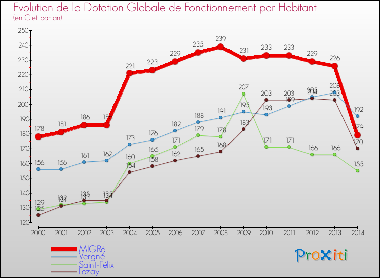 Evolution et montant de la dotation globale de fonctionnement par Habitant pour MIGRé et les communes proches de 2000 à 2014. Comparaison des dotations globales de fonctionnement par habitant pour MIGRé et les communes voisines de 2000 à 2014.