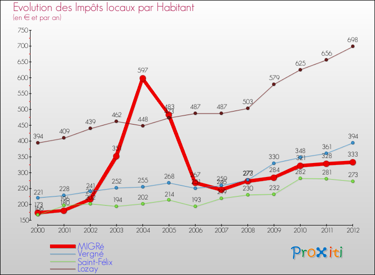 Evolution et montant des impôts locaux par Habitant pour MIGRé et les communes proches Comparaison des impôts locaux par habitant pour MIGRé et les communes voisines
