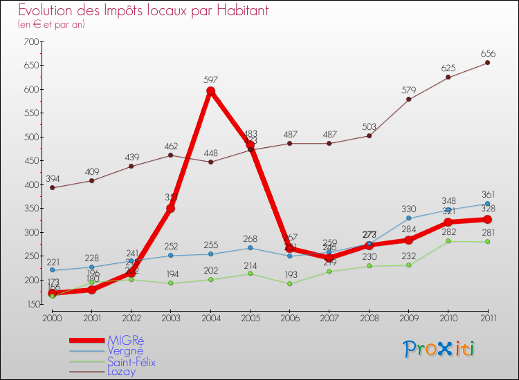 Evolution et montant des impôts locaux par Habitant pour MIGRé et les communes proches Comparaison des impôts locaux par habitant pour MIGRé et les communes voisines