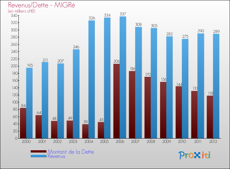 Evolution comparée de la dette et des revenus pour la commune de MIGRé de 2000 à 2012 Comparaison de la dette et des revenus pour MIGRé de 2000 à 2012