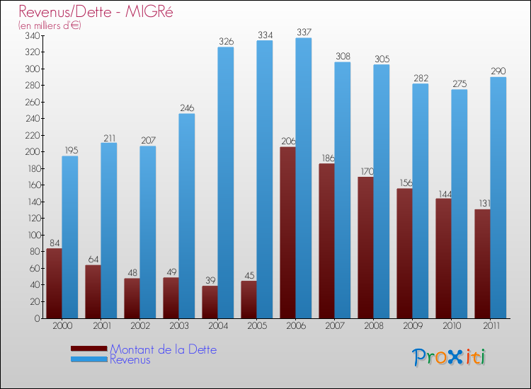 Evolution comparée de la dette et des revenus pour la commune de MIGRé de 2000 à 2011 Comparaison de la dette et des revenus pour MIGRé de 2000 à 2011
