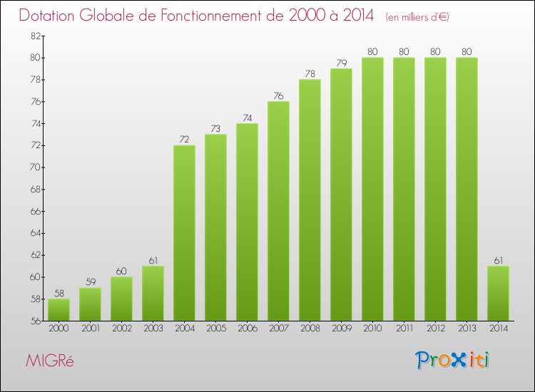 Evolution du montant de la Dotation Globale de Fonctionnement pour la commune de MIGRé de 2000 à 2014 Evolution du montant de la Dotation Globale de Fonctionnement pour MIGRé de 2000 à 2014