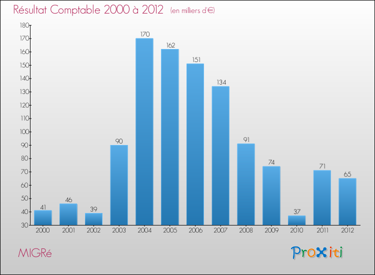 Evolution du résultat comptable pour la commune de MIGRé de 2000 à 2012 Evolution du résultat comptable pour MIGRé de 2000 à 2012