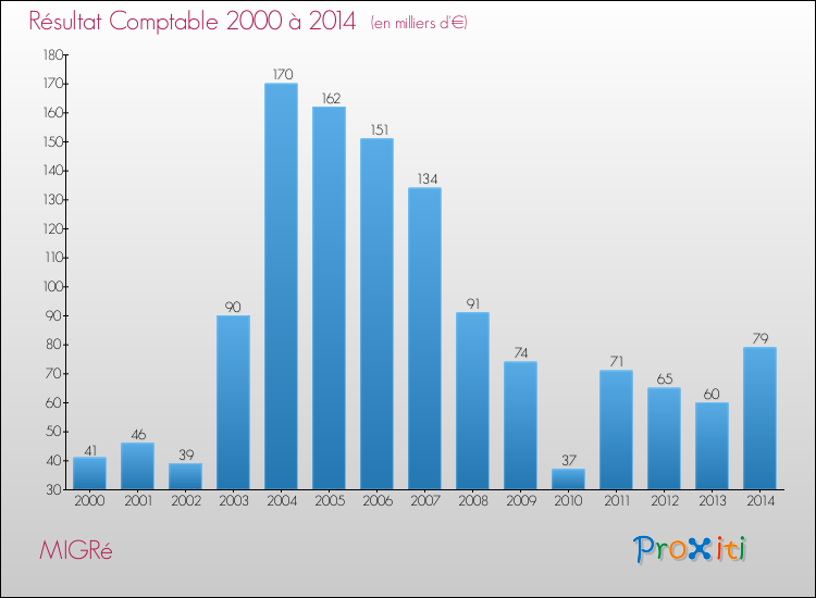 Evolution du résultat comptable pour la commune de MIGRé de 2000 à 2014 Evolution du résultat comptable pour MIGRé de 2000 à 2014
