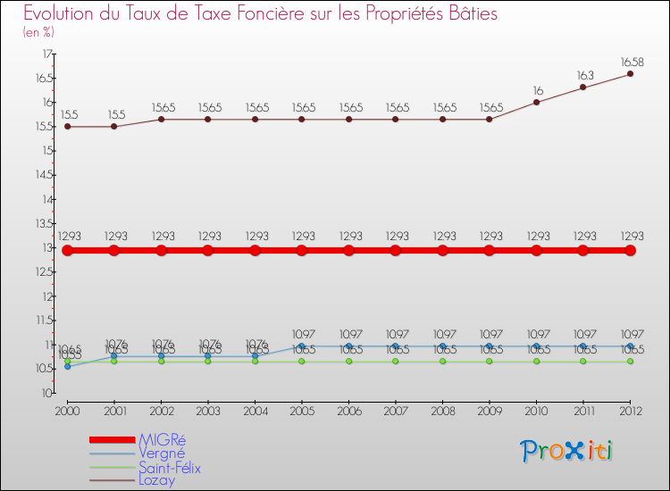 Evolution du taux de la taxe foncière sur le bati pour MIGRé et les communes proches de 2000 à 2012 Comparaison des taux de taxe foncière sur le bati pour MIGRé et les communes voisines de 2000 à 2012