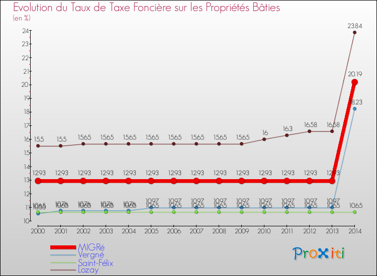 Evolution du taux de la taxe foncière sur le bati pour MIGRé et les communes proches de 2000 à 2014 Comparaison des taux de taxe foncière sur le bati pour MIGRé et les communes voisines de 2000 à 2014