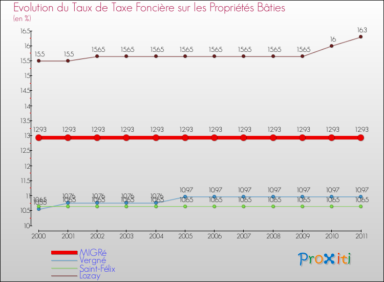 Evolution du taux de la taxe foncière sur le bati pour MIGRé et les communes proches Comparaison des taux de taxe foncière sur le bati pour MIGRé et les communes voisines