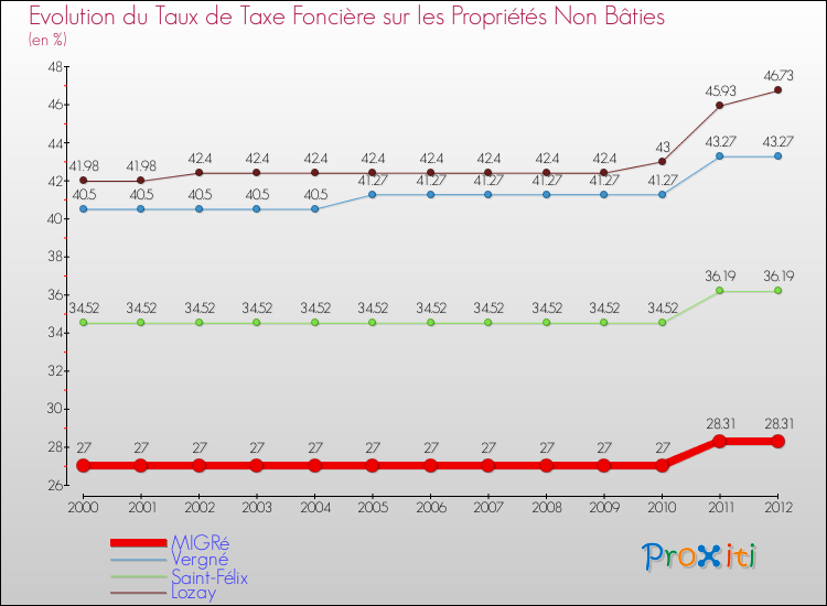 Evolution du taux de la taxe foncière sur les immeubles et terrains non batis pour MIGRé et les communes proches de 2000 à 2012 Comparaison des taux de la taxe foncière sur les immeubles et terrains non batis pour MIGRé et les communes voisines de 2000 à 2012