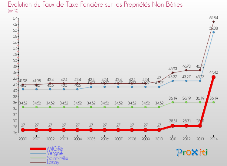 Evolution du taux de la taxe foncière sur les immeubles et terrains non batis pour MIGRé et les communes proches de 2000 à 2014 Comparaison des taux de la taxe foncière sur les immeubles et terrains non batis pour MIGRé et les communes voisines de 2000 à 2014