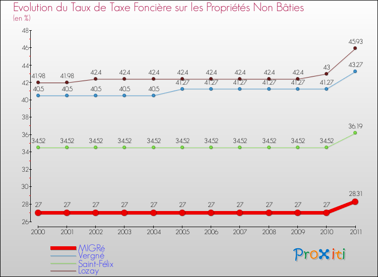 Evolution du taux de la taxe foncière sur les immeubles et terrains non batis pour MIGRé et les communes proches Comparaison des taux de la taxe foncière sur les immeubles et terrains non batis pour MIGRé et les communes voisines