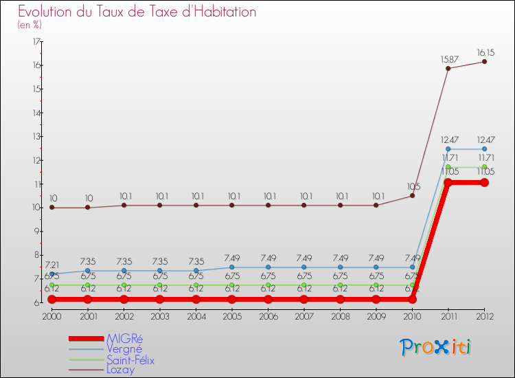 Evolution du taux de la taxe d'habitation pour MIGRé et les communes proches Comparaison des taux de la taxe d'habitation pour MIGRé et les communes voisines
