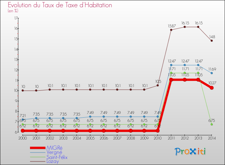 Evolution du taux de la taxe d'habitation pour MIGRé et les communes proches de 2000 à 2014 Comparaison des taux de la taxe d'habitation pour MIGRé et les communes voisines de 2000 à 2014