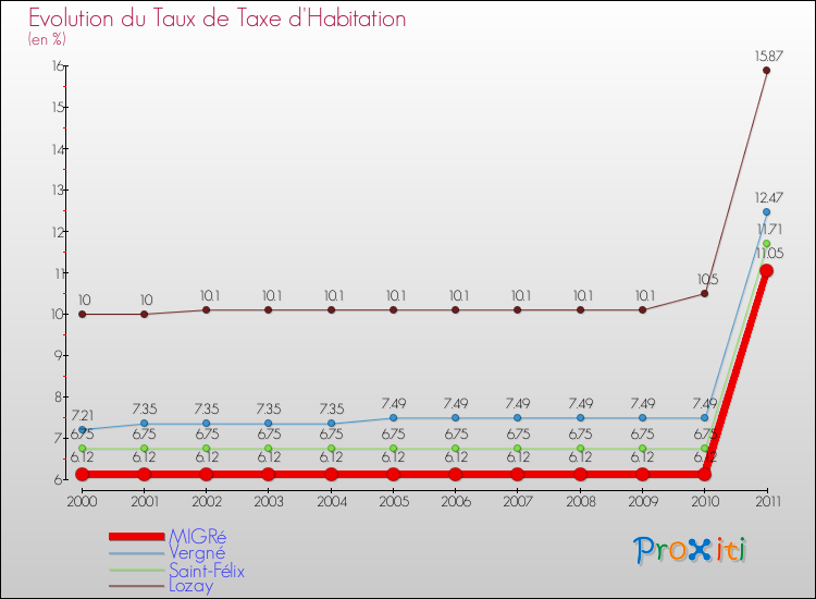 Evolution du taux de la taxe d'habitation pour MIGRé et les communes proches Comparaison des taux de la taxe d'habitation pour MIGRé et les communes voisines