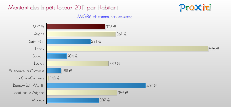 Montant des impôts locaux par Habitant pour MIGRé et les communes proches Comparaison des impôts locaux par habitant pour MIGRé et les communes voisines