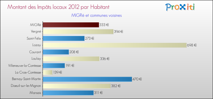 Montant des impôts locaux par Habitant pour MIGRé et les communes proches Comparaison des impôts locaux par habitant pour MIGRé et les communes voisines