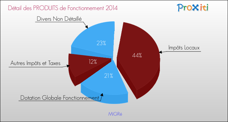 Décomposition du Budget de Fonctionnement 2014 de la commune de MIGRé Budget de Fonctionnement 2014 pour la commune de MIGRé