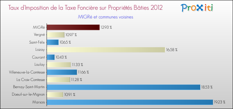 Taux d'imposition de la taxe foncière sur le bati 2012 pour MIGRé et les communes proches Comparaison des taux d'imposition de la taxe foncière sur le bati 2012 pour MIGRé et les communes voisines