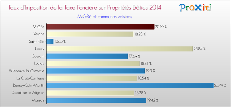 Taux d'imposition de la taxe foncière sur le bati 2014 pour MIGRé et les communes proches Comparaison des taux d'imposition de la taxe foncière sur le bati 2014 pour MIGRé et les communes voisines