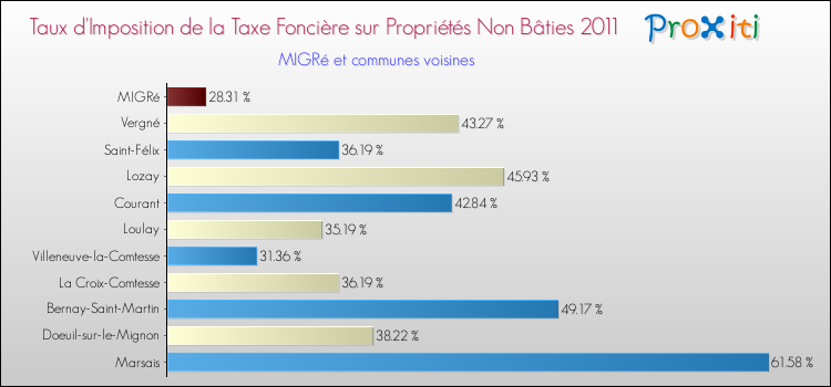 Taux d'imposition de la taxe foncière sur les immeubles et terrains non batis 2011 pour MIGRé et les communes proches Comparaison des taux d'imposition de la taxe foncière sur les immeubles et terrains non batis 2011 pour MIGRé et les communes voisines